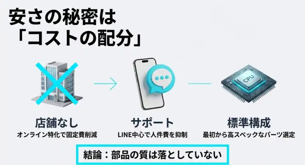 OZgamingが安い理由はコストの配分。店舗なし、オンライン特化、LINEサポートで固定費を削減し、パーツの質は落としていない図解