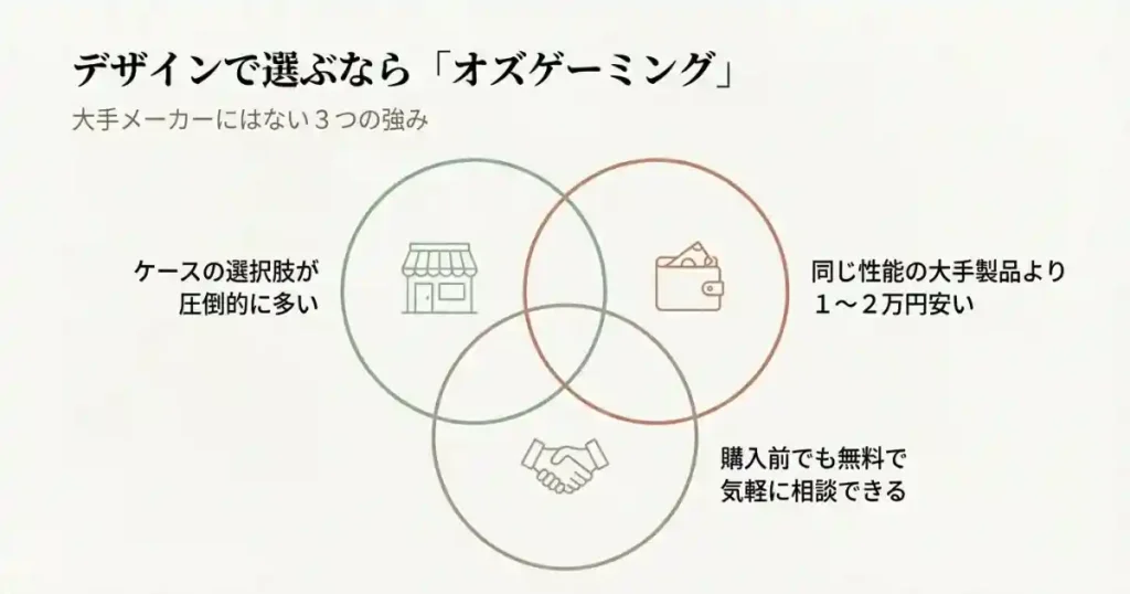 おしゃれなゲーミングPCが買えるBTOショップ「OZgaming」