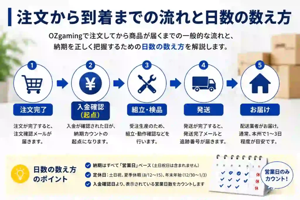 注文から到着までの流れと日数の数え方